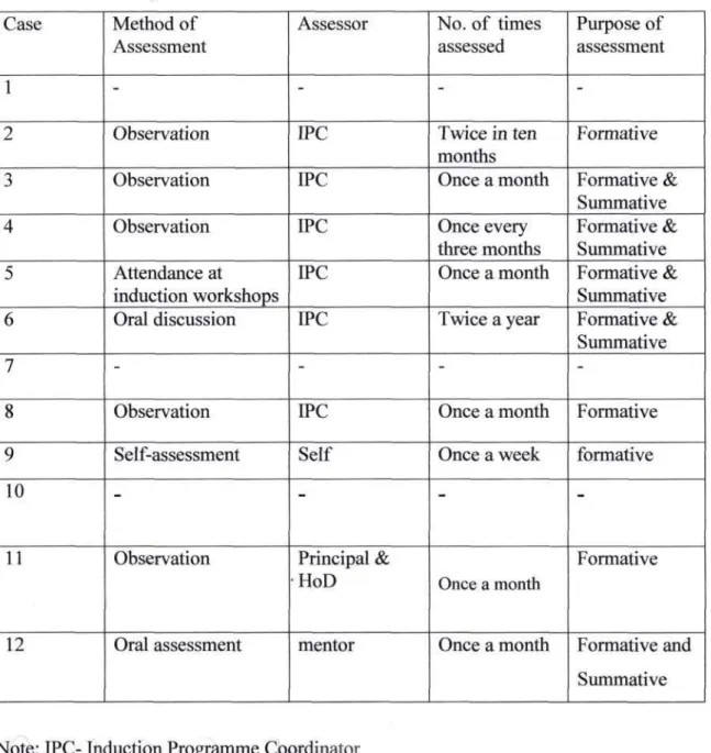 Table 4.7 Assessing Inductees  Case 