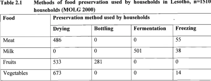 Table 2.1 Methods of food preservation used by households in Lesotho, n=1510 households (MOLG 2000)