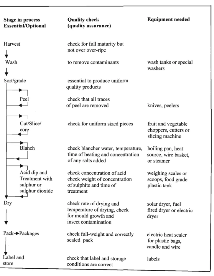 Figure 2.2 Summary table of main quality control points for dried fruits and vegetables (Fellows 1997 p.26)