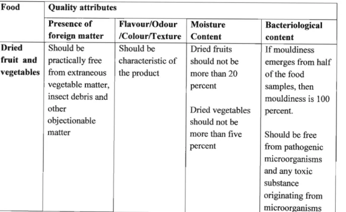Table 2.3 Summary of quality standards for processed fruits and vegetables (FAO and WHO 1999a p.24-56)
