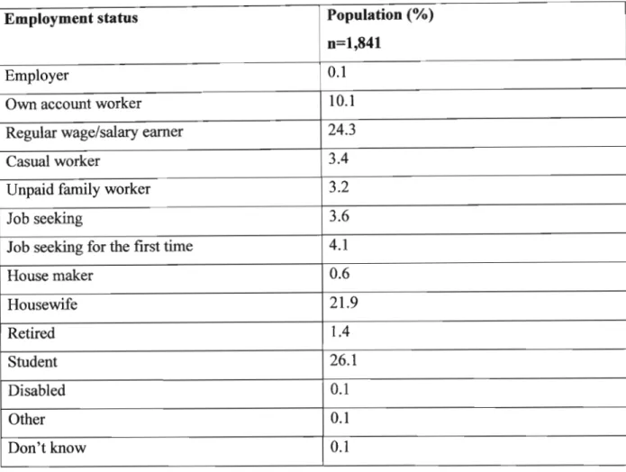 Table 3.2 Percentage distribution of the population in Butha-Buthe district aged 10 years and over by employment status (Lesotho Bureau of statistics and UNFPA 2003,