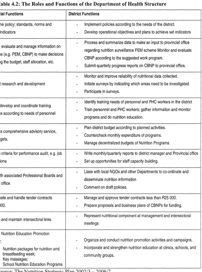 Table 4.2: The Roles and Functions of the Department of Health Structure 