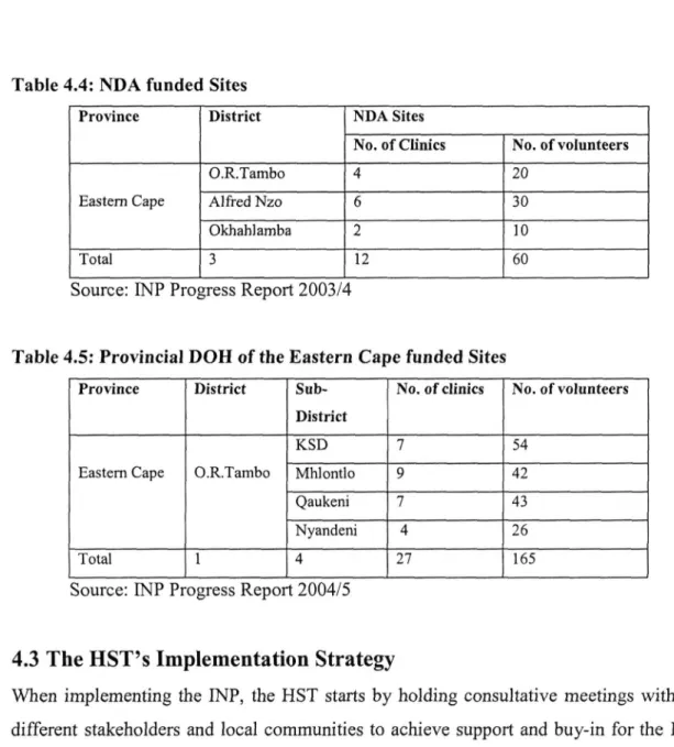 Table 4.4: NDA funded Sites 