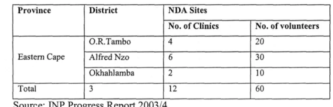 Table 4.5: Provincial DOH of the Eastern Cape funded Sites 
