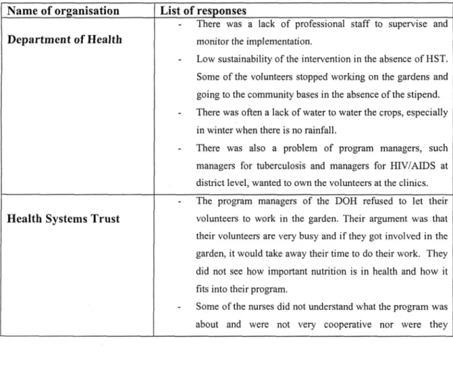 Table 5.1: Implementation problems as identified by the DOH and the HST  Name of organisation 