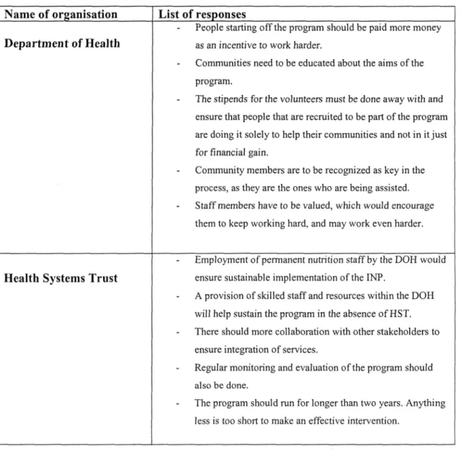 Table 5.4 summarises the DOH's and the HST's recommendation with regards to  improving the implementation of the INP