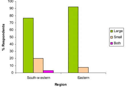 Fig. 2.8. Bean seed size preferred in two regions in Uganda (2005). 