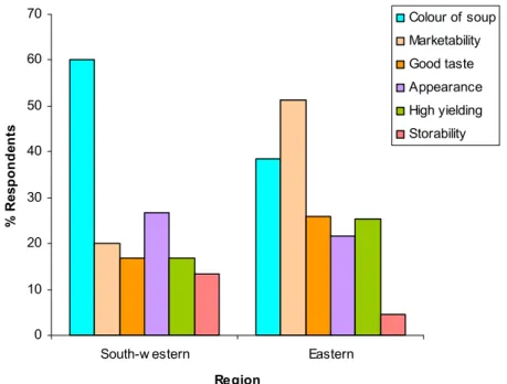 Fig. 2.11. Percentage of farmers giving specific reasons for preferring particular bean seed colour  in two  bean growing regions in Uganda (2005)