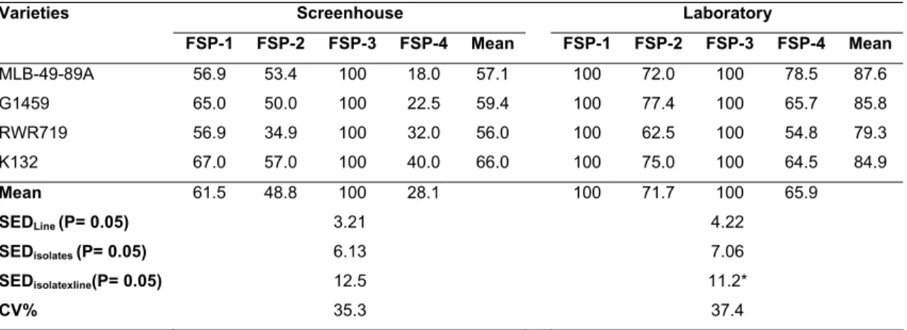 Table 3.2. Fusarium root rot incidence caused by FSP isolates on four bean varieties.  