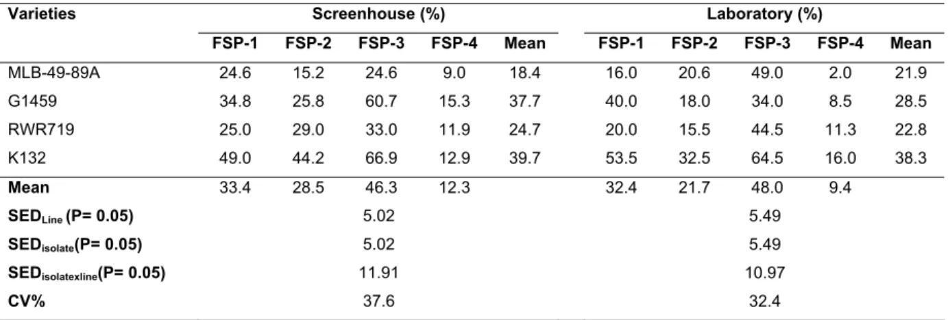 Table 3.4. Fusarium root rot severity rating caused by four FSP isolates on four bean  varieties