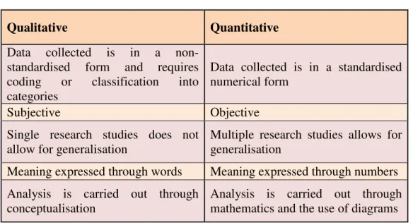 Table 3.1: Differences between qualitative and quantitative research 
