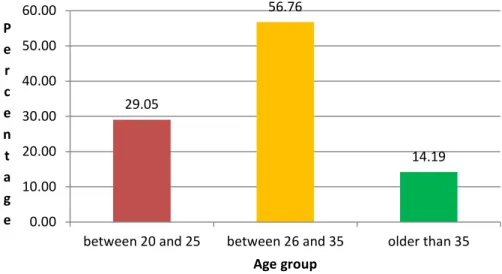 Figure 4.1 exhibits the age distribution of the respondents: 29.05% are between the age of 20  and 25, 56.76% are aged between 26 and 35 whilst 14.19% are older than 35