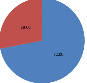 Figure 4.2: Distribution of gender of the participants 