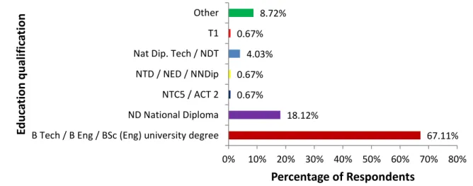 Figure 4.3 shows that 67% of respondents have a university qualification.  