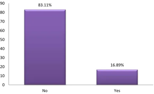 Figure  4.4:  Percentage  of  respondents  with  additional  or  post-graduate  tertiary  qualifications 