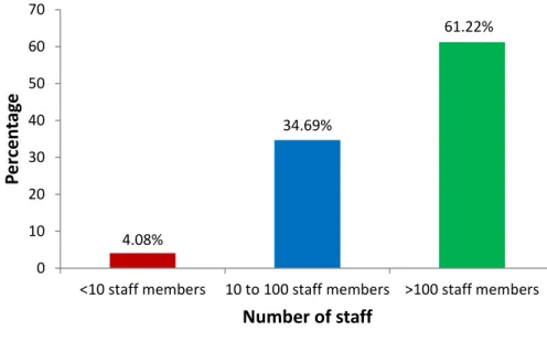 Figure 4.6: Number of staff members in the company 