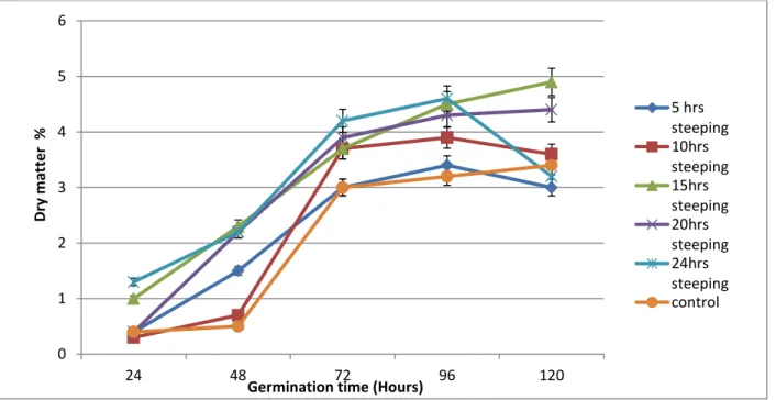 Figure 1: The effect of soaking and germination period on the dry matter of black jack