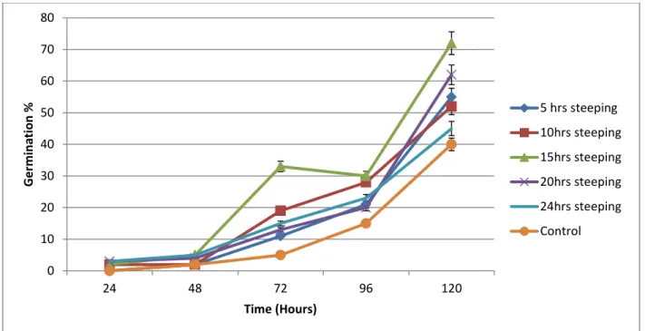 Figure 2: The germination percentage of black jack, against the steeping time. Vertical bars represent s.e of  the mean value (n = 5)