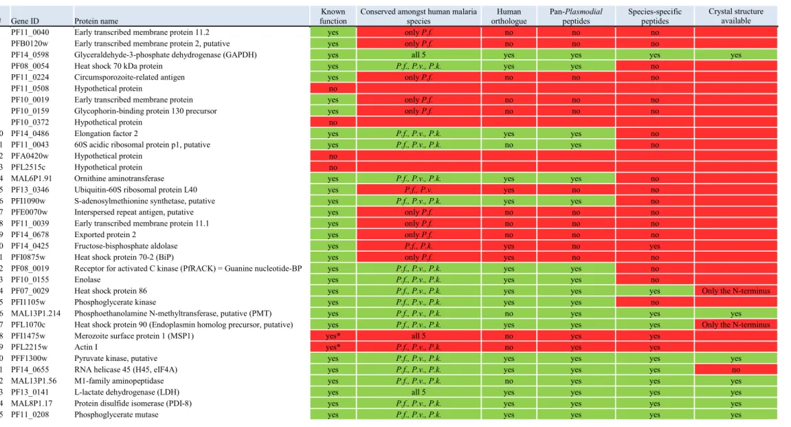 Table 3.3  Compilation of the 35 most abundant proteins, highlighting potential diagnostic targets in green and proteins that were excluded in red 