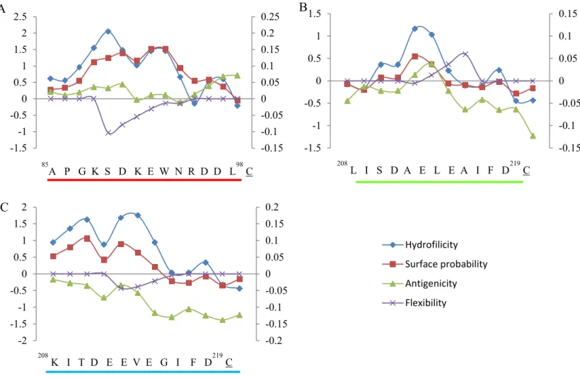 Figure 3.3  Predict7 TM   analyses  of  three  selected  Plasmodium   LDH  peptides  (data  adapted  from  Hurdayal  et al 