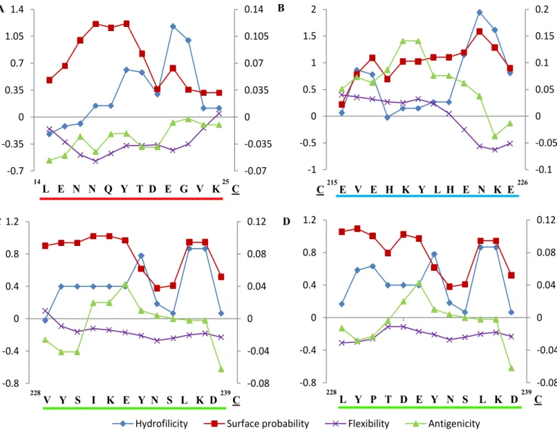 Figure 3.7  Predict7 TM  analyses of four selected Plasmodium PMT peptides  