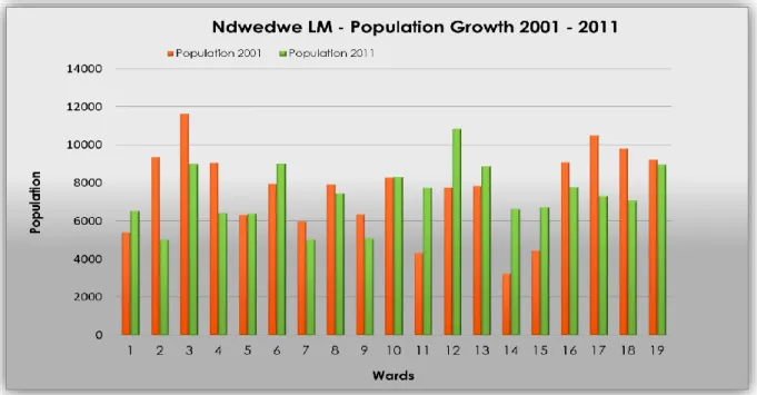 Graph 1: Population Growth  Source: STATS SA : 2011 