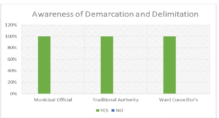 Graph 4: Awareness of Demarcation and Delimitation  