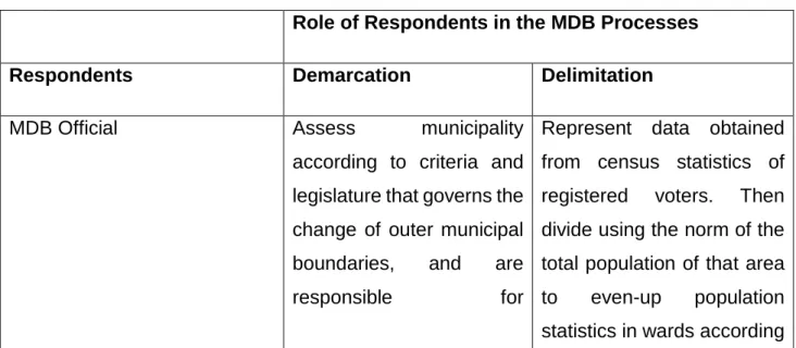 Table 4 Showing the Roles Played by each Stakeholder 