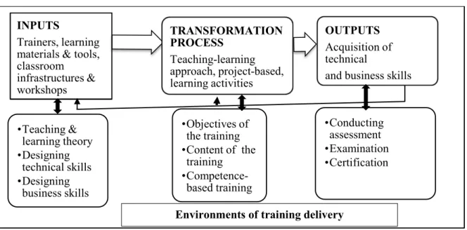 Figure 1: Systems approach of NFE delivery environments for skills acquisition  (adopted from Lunenburg, 2010) 