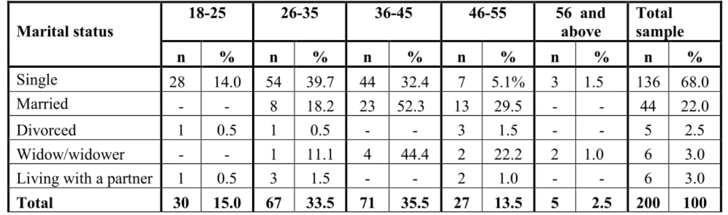 Table 4.1: Marital status of the sample graduates by age cohorts (n=200)  