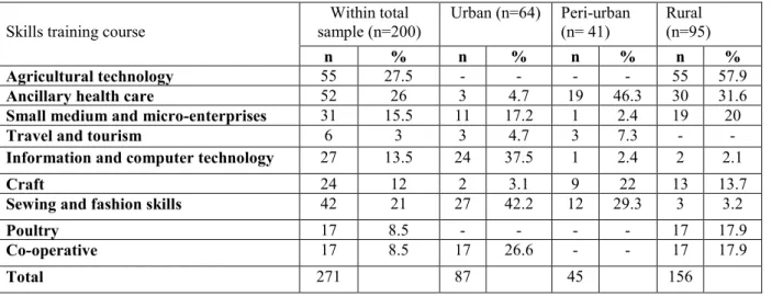 Table 4.2: Graduates’ skills training course studied by residence area (n=200) 1