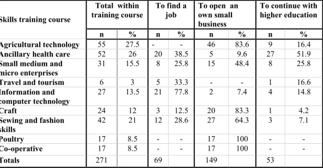 Table 4.3: Graduates’ expectation from NFE by skills training course studied (n=200) 2   