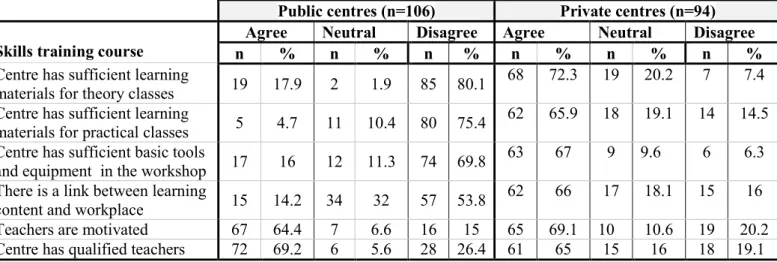 Table 4.4:  Human and material resources for course delivery (N=200) 
