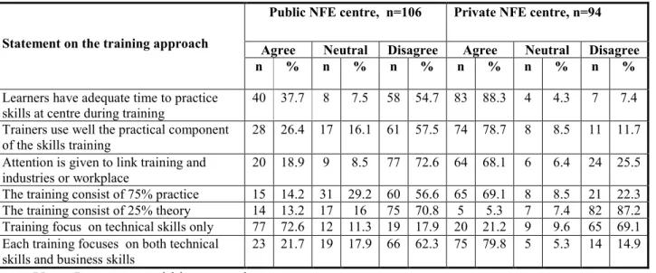 Table 4.5: Approach of delivery of training courses by type of NFE centres (n=200) 