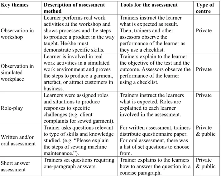 Table 4.6: The methods of assessment at NFE centres  Key themes  Description of assessment 