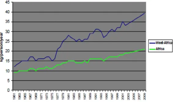 Figure I.1: Evolution of rice consumption in West Africa as compared to the rest of the continent