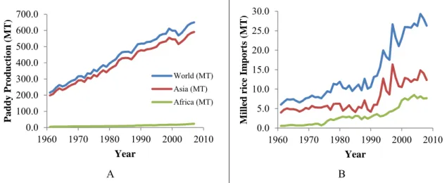 Figure 1.1: Evolution of paddy rice production (A) and milled rice imports (B) in the world,  in Asia and in Africa