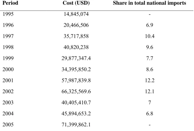 Table  1.1:  Changes  in  levels  of  rice  importations  in  value  (USD)  and  weight  as  national imports into Niger between 1995 and 2005 