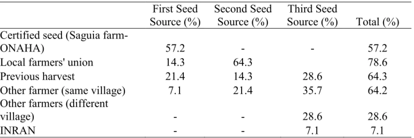 Table 2.3: Main seed sources of 153 farmers in the region of Tillabéry 