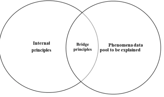 Figure  3.1:  Schematic  relationship  between  internal  principles,  bridge  principles  and  phenomena to be explained adapted from Green and Piel (2015, p