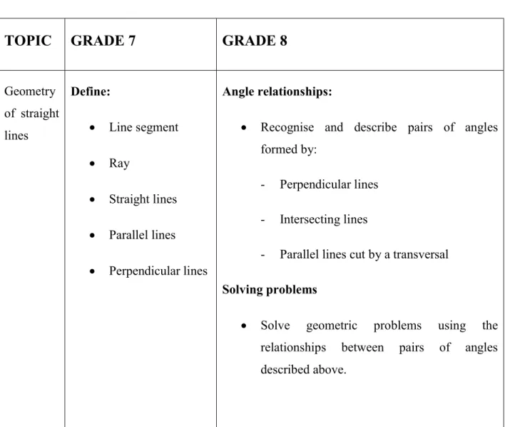 Table 3. 1; Gradual movement of geometry from Grade 7 to Grade 8 adapted from the  Mathematics  Curriculum  Assessment  Policy  and  Statement  (CAPS)  document  Department of Basic Education (2011, p