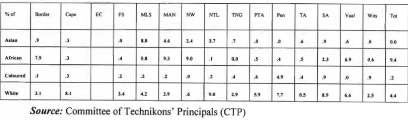 Table 4 : Educators with permanent appointment in South African Technikons % Ethnic distribution, June 2001