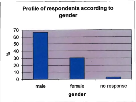 Figure 1: Profile ofrespondents according to gender