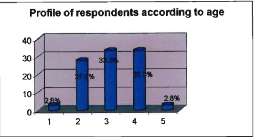 Figure 2: Profile ofrespondents according to age
