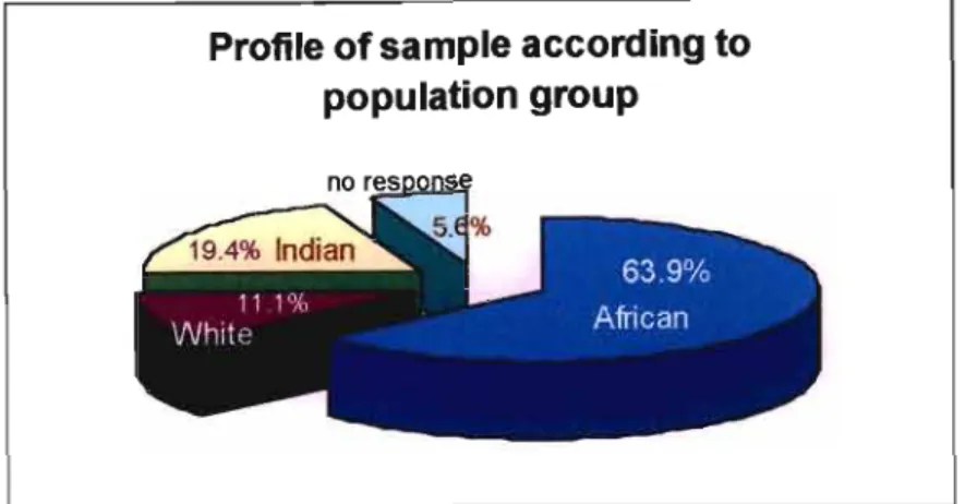 Figure 3: Profile of sample according to population group
