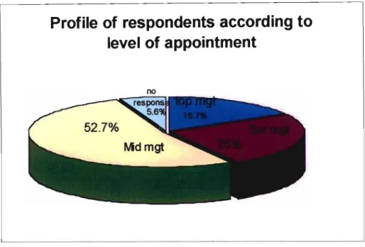 Figure 4: Profile of respondents according to level ofappointment