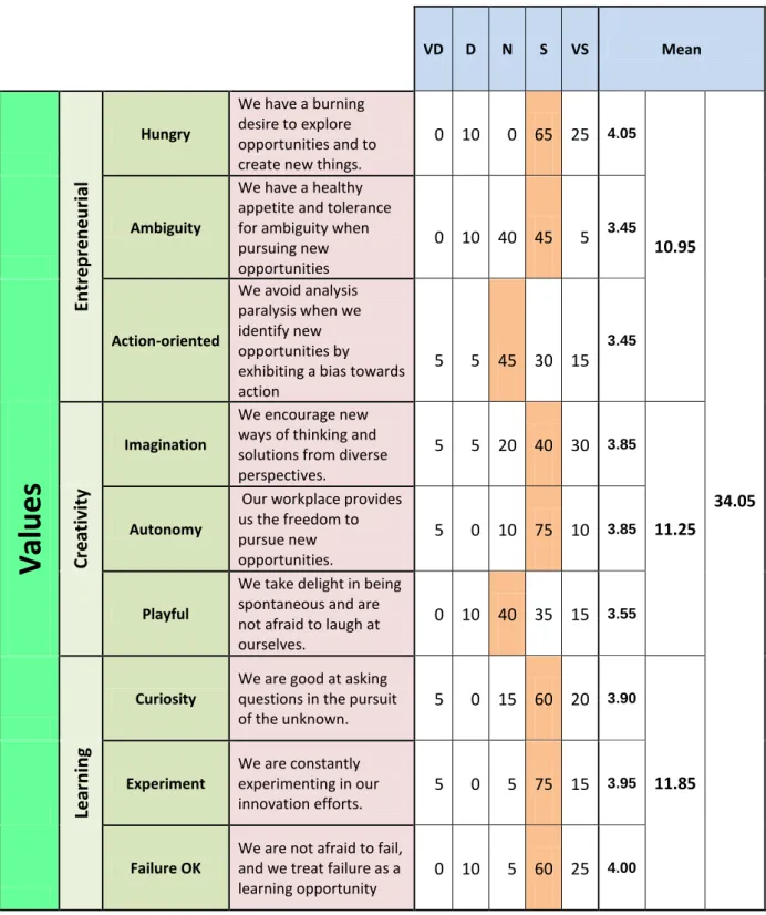 Table 4.2: Frequency distribution of the Values building block 