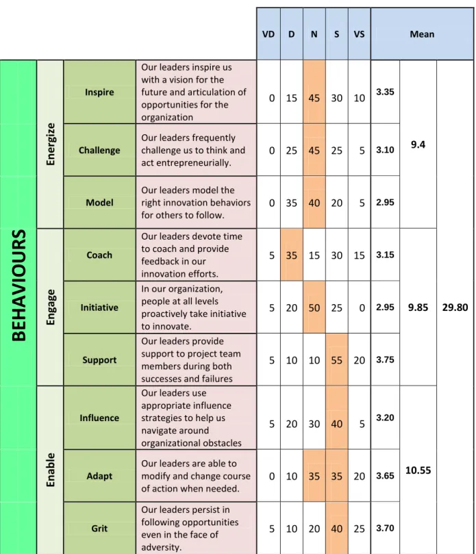 Table 4.3: Frequency distribution of the Behaviours building block 