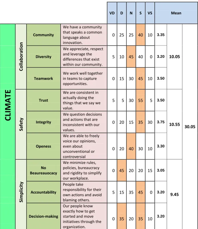 Table 4.4: Frequency distribution of the Climate building block 
