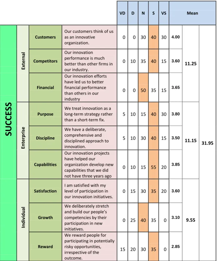 Table 4.7: Frequency distribution of the Success building block 